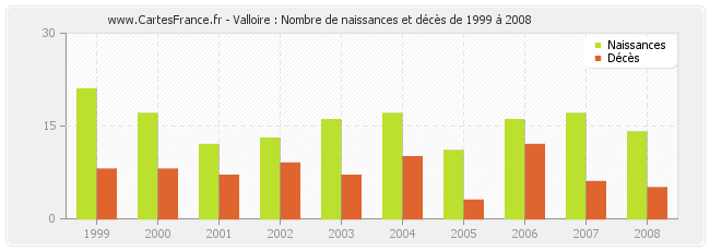 Valloire : Nombre de naissances et décès de 1999 à 2008
