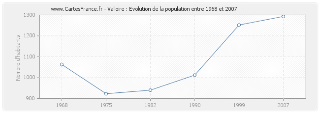 Population Valloire