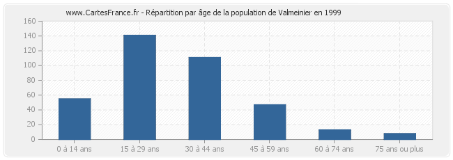 Répartition par âge de la population de Valmeinier en 1999