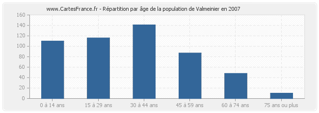 Répartition par âge de la population de Valmeinier en 2007