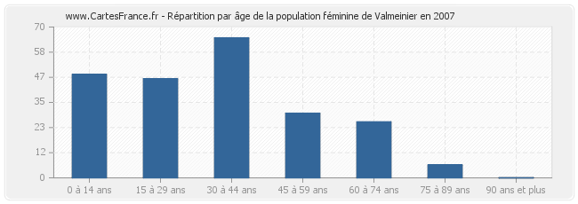 Répartition par âge de la population féminine de Valmeinier en 2007
