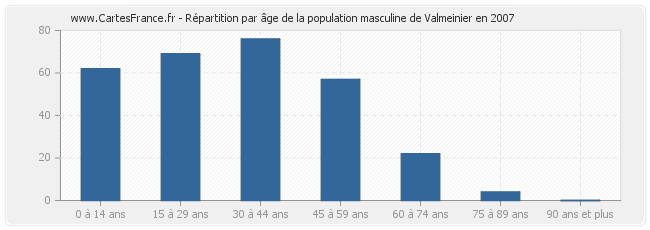 Répartition par âge de la population masculine de Valmeinier en 2007