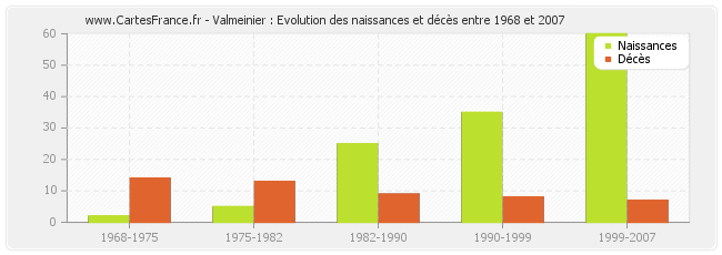 Valmeinier : Evolution des naissances et décès entre 1968 et 2007