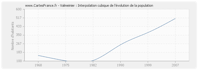 Valmeinier : Interpolation cubique de l'évolution de la population