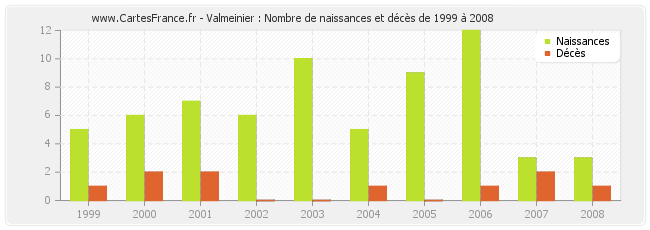 Valmeinier : Nombre de naissances et décès de 1999 à 2008