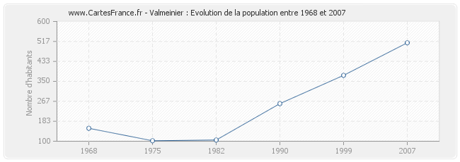 Population Valmeinier