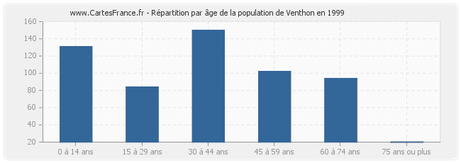 Répartition par âge de la population de Venthon en 1999