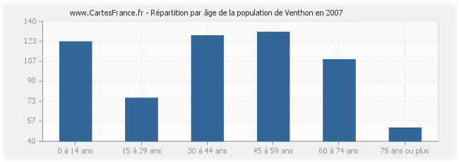 Répartition par âge de la population de Venthon en 2007