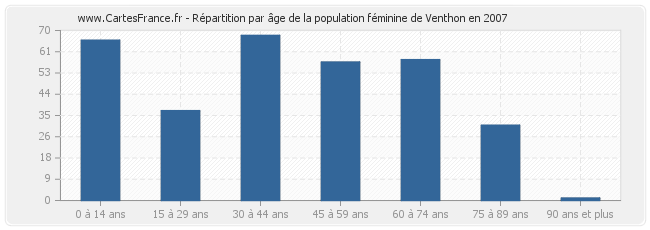 Répartition par âge de la population féminine de Venthon en 2007