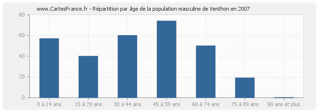 Répartition par âge de la population masculine de Venthon en 2007