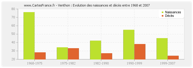 Venthon : Evolution des naissances et décès entre 1968 et 2007