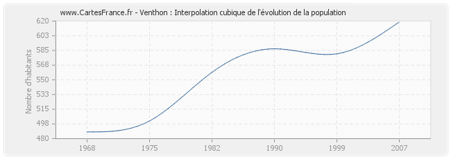 Venthon : Interpolation cubique de l'évolution de la population