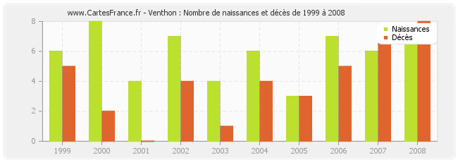 Venthon : Nombre de naissances et décès de 1999 à 2008