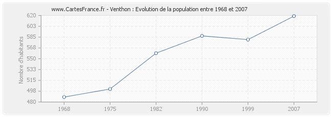Population Venthon