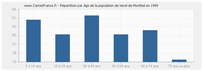 Répartition par âge de la population de Verel-de-Montbel en 1999