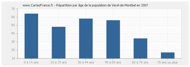 Répartition par âge de la population de Verel-de-Montbel en 2007