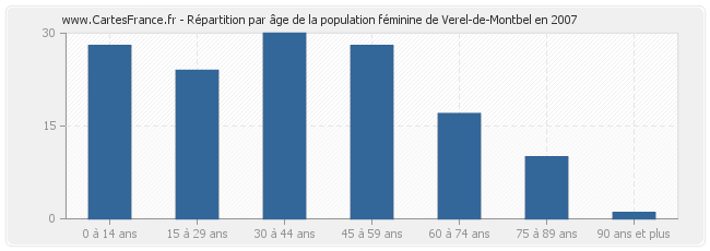 Répartition par âge de la population féminine de Verel-de-Montbel en 2007