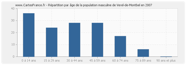 Répartition par âge de la population masculine de Verel-de-Montbel en 2007