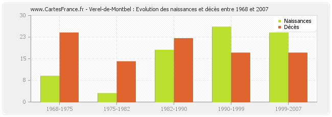 Verel-de-Montbel : Evolution des naissances et décès entre 1968 et 2007