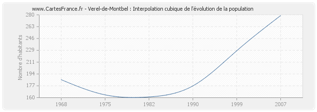 Verel-de-Montbel : Interpolation cubique de l'évolution de la population