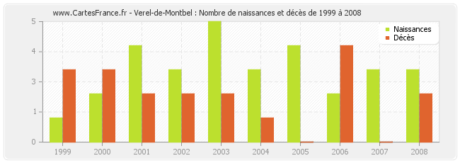 Verel-de-Montbel : Nombre de naissances et décès de 1999 à 2008