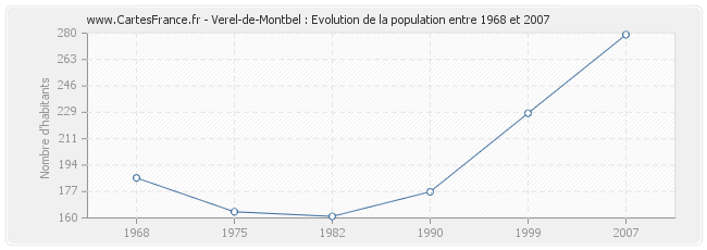 Population Verel-de-Montbel