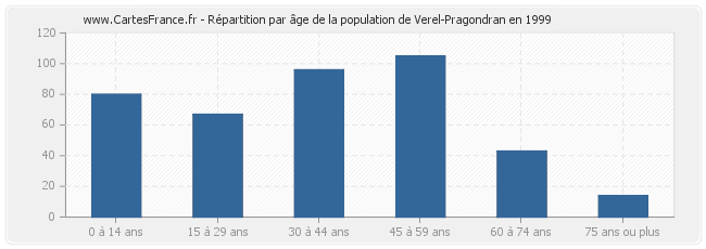 Répartition par âge de la population de Verel-Pragondran en 1999