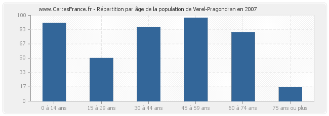 Répartition par âge de la population de Verel-Pragondran en 2007