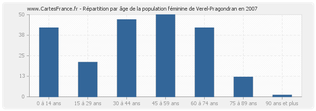 Répartition par âge de la population féminine de Verel-Pragondran en 2007