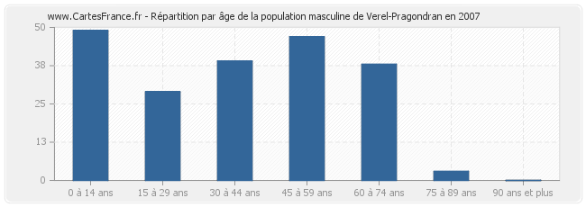 Répartition par âge de la population masculine de Verel-Pragondran en 2007
