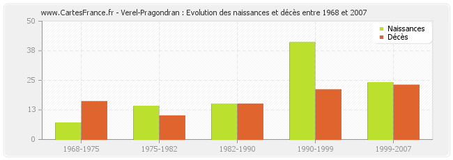Verel-Pragondran : Evolution des naissances et décès entre 1968 et 2007