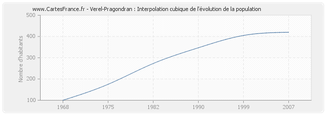 Verel-Pragondran : Interpolation cubique de l'évolution de la population