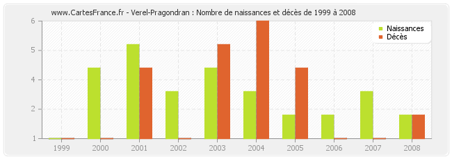 Verel-Pragondran : Nombre de naissances et décès de 1999 à 2008
