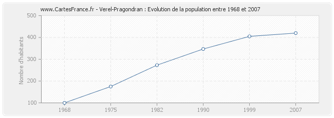 Population Verel-Pragondran