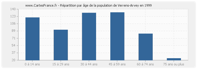 Répartition par âge de la population de Verrens-Arvey en 1999