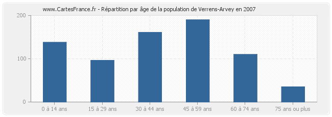 Répartition par âge de la population de Verrens-Arvey en 2007
