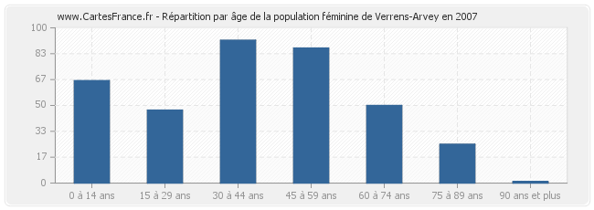 Répartition par âge de la population féminine de Verrens-Arvey en 2007