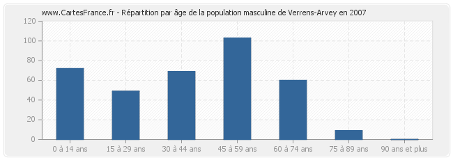 Répartition par âge de la population masculine de Verrens-Arvey en 2007