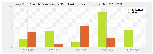 Verrens-Arvey : Evolution des naissances et décès entre 1968 et 2007