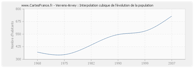 Verrens-Arvey : Interpolation cubique de l'évolution de la population