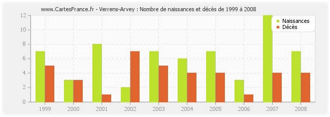Verrens-Arvey : Nombre de naissances et décès de 1999 à 2008
