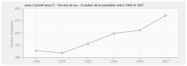 Population Verrens-Arvey