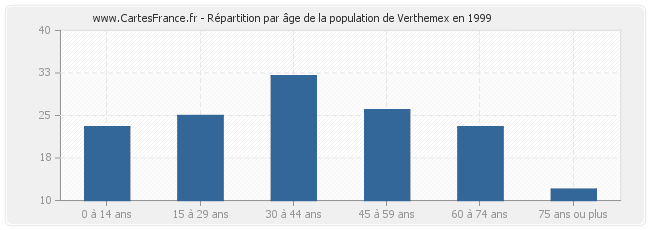 Répartition par âge de la population de Verthemex en 1999