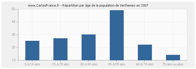 Répartition par âge de la population de Verthemex en 2007
