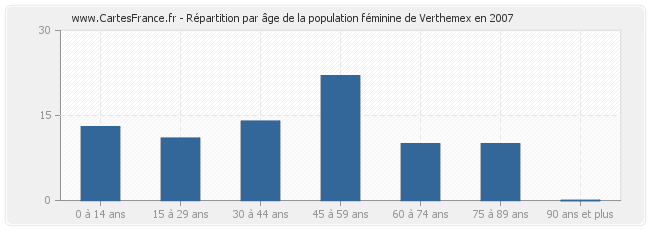 Répartition par âge de la population féminine de Verthemex en 2007