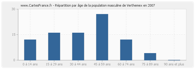 Répartition par âge de la population masculine de Verthemex en 2007