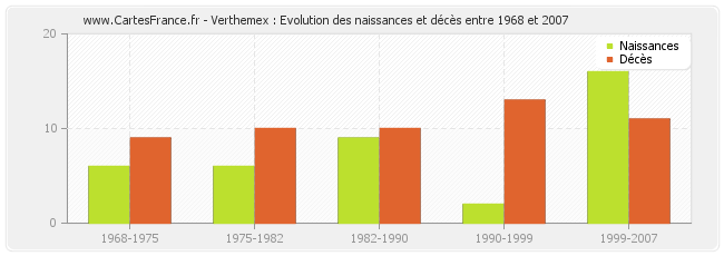 Verthemex : Evolution des naissances et décès entre 1968 et 2007