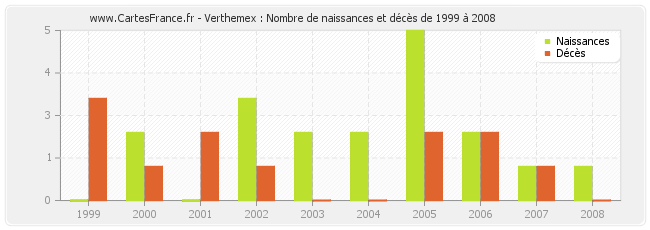 Verthemex : Nombre de naissances et décès de 1999 à 2008