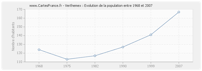 Population Verthemex