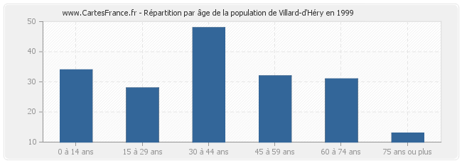 Répartition par âge de la population de Villard-d'Héry en 1999